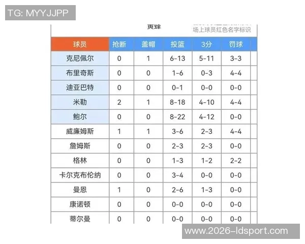 克尼佩尔再创佳绩连续15场命中两记以上三分球刷新新秀历史纪录